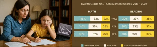 Twelfth Grade NAEP Achievement Scores: 2015-2024 showing declining trends in Math and Reading proficiency, with a mother and daughter studying at a table